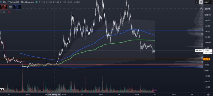 The image shows a SOL/TetherUS 1D chart on Binance, with SOL currently trading at 71.81 USDT, displaying a long-term price history from 2022 to 2027 with moving averages and horizontal support levels marked around 40-48 USDT. The chart visually supports the poster's bullish sentiment by highlighting the $40 price level as a key thin support shelf where they're waiting to buy more SOL.