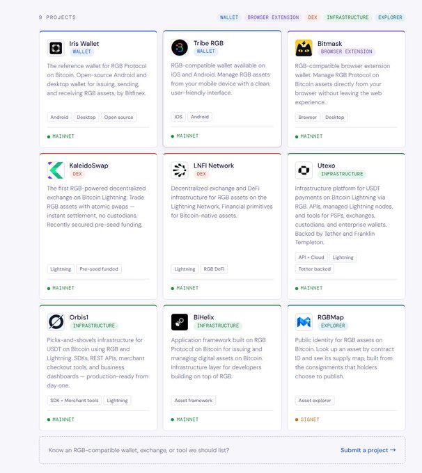 A webpage displays project listings including Iris Wallet, Tribe RGB, Bitmask, KaleidoSwap, LNFI Network, Utexo, Orbital, BitHelix, and RGBMap, with categories like WALLET, DEX, INFRASTRUCTURE, and EXPLORER, and all marked as MAINNET except RGBMap which is on SIGNET.