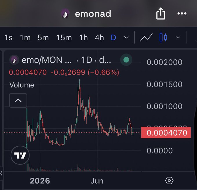 Trading chart for the cryptocurrency emo/MONAD (emonad) on a 1D timeframe, showing a current price of 0.0004070 with a decline of -0.66% (-0.000002699), with the price axis ranging from 0.0000 to 0.002000.
