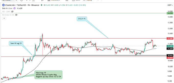 A TradingView chart of Chainlink/TetherUS on Binance shows LINK trading at $11.439, down 0.18%, with the price repeatedly testing resistance around the $12.21 YC (yearly close) level and currently hovering near the 21-period SMA at $11.439, illustrating the post's theme of LINK making its second attempt to breach the yearly close after a prior rally on August 19th that produced the biggest up day since 7/24.
