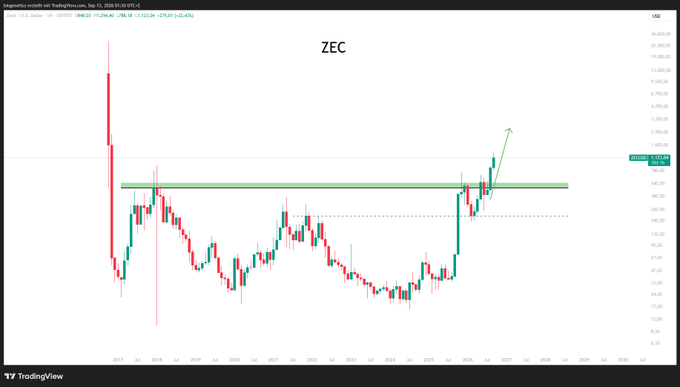 A TradingView candlestick chart of ZEC (Zcash) shows price consolidation around the $600-$650 range following a sharp drop from highs near $7,200, with recent bullish candles breaking above a horizontal resistance zone and a green arrow projecting an upside continuation—visually reinforcing the poster's point that the price action speaks for itself without need for commentary.