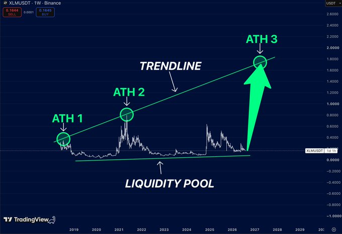 A TradingView chart of the XLM/USDT pair on Binance showing three all-time highs (ATH 1, ATH 2, ATH 3) with a trendline and a liquidity pool marked, projecting a price target of approximately 0.6.
