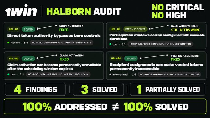 An infographic for '1win' displaying the results of a 'HALBORN AUDIT', showing 4 findings with 3 solved and 1 partially solved, noting '100% ADDRESSED ≠ 100% SOLVED'.