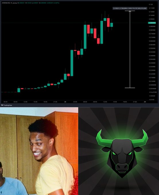 A TradingView chart shows the $ANSEM/USDT pair surging roughly +1,756% to a high of 0.10021, paired with side-by-side images of a smiling young man (blknoiz06) and the green glowing bull mascot used as the token's logo, illustrating the meme coin's explosive 24-hour rally past a $100M market cap.