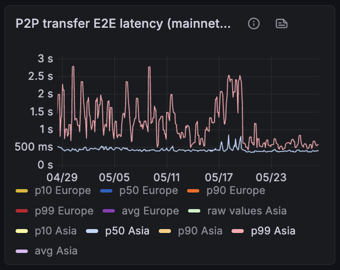 The image shows a bar graph that displays various latencies of E2E connections from different regions around the world. The x-axis represents the locations where these connections were made (as Europe, Asia, and America), and the y-axis represents the latency in seconds for each connection. It is evident that most of the data points fall into the lowest latency category at around 1%. This information emphasizes the efficiency improvements achieved through network optimization, as fewer transactions take a shorter amount of time to complete despite being processed over slower connections.