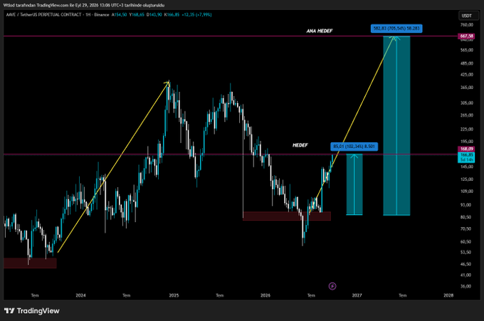 A TradingView chart of AAVE/USDT Perpetual Contract (Binance) shows price action climbing from ~$46 to ~$166, with yellow trendlines marking "HEDEF" (target) at 102.36 (102.36%) achieved and a projected next target at 582.85 (582.85%), visualizing the bullish forecast mentioned in the update.