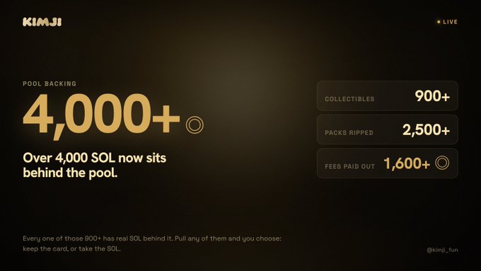 A digital dashboard or stream overlay for 'KIMJI' showing 'POOL BACKING 4,000+', 'COLLECTIBLES 900+', 'PACKS RIPPED 2,500+', and 'FEES PAID OUT 1,600+', with the handle @kimji_fun.