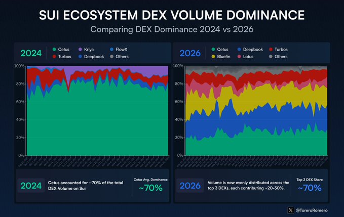 A chart comparing SUI ecosystem DEX volume dominance between 2024 and 2026, showing that Cetus's ~70% monopoly in 2024 (alongside minor players like Kriya, FlowX, Turbos, and Deepbook) has fragmented into a healthier distribution in 2026, where the top 3 DEXs (Cetus, Deepbook, and Turbos, with Bluefin, Lotus, and Others) each contribute roughly 20-30% of total volume. The visualization supports the post's argument that the SUI DEX market has evolved from a Cetus-dominated structure into a more balanced competitive landscape.