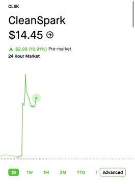 A mobile stock chart for 'CLSK CleanSpark' at $14.45, showing a pre-market gain of $2.09 (16.91%) with a dramatic upward green spike on the 1D graph, and time range options including 1D, 1W, 1M, 3M, and YTD.