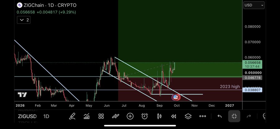 A daily candlestick chart of ZIGChain (ZIGUSD) showing a recent +9.29% gain to $0.056658, with the price breaking above a descending channel and reclaiming key resistance levels near $0.046778, visually supporting the claim that the asset looks ready to trend.