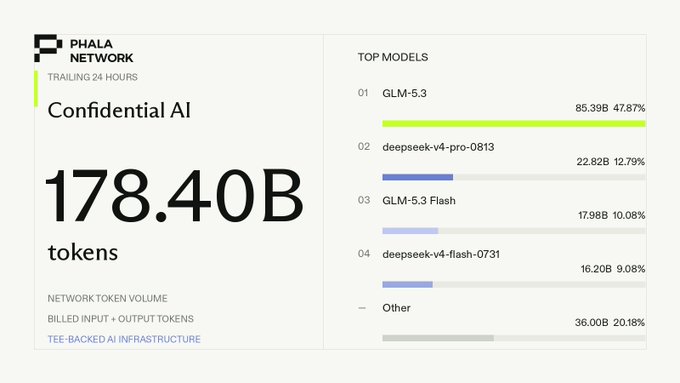 Phala Network dashboard showing 178.40B tokens of Confidential AI training in the last 24 hours, with top models including GLM-5.3 (85.39B, 47.87%), deepseek-v4-pro-0813, GLM-5.3 Flash, and deepseek-v4-flash-0731.