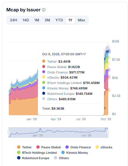 A financial chart titled "Mcap by Issuer" shows data as of "Oct 9, 2026, 07:00:00 GMT+7," listing market caps: Tether $3.461B, Paxos Global $1.822B, Ondo Finance $971.177M, xStocks $934.421M, BTech Holdings Limited $791.458M, Kinesis Money $748.495M, Robinhood Europe $149.734M, and Others $485.615M, totaling $9.363B.