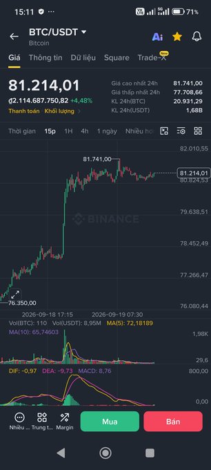 A Binance cryptocurrency trading app screen showing BTC/USDT (Bitcoin) price at 81,214.01 USDT with a +4.48% gain (đ2,114,687,750.82), displaying a 15p candlestick chart and 'Mua' (Buy) and 'Bán' (Sell) buttons in Vietnamese.