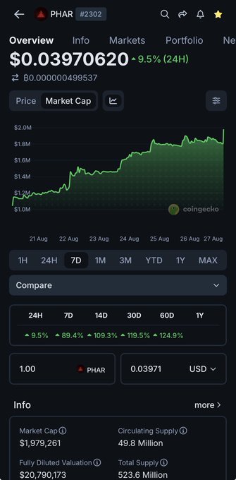 A mobile screenshot of the CoinGecko app displaying the cryptocurrency PHAR (#2302) priced at $0.03970620, showing a 9.5% gain over 24 hours and a market cap chart trending upward over a 7-day period.