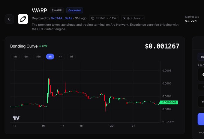 A trading chart for the WARP token ($WARP) on what appears to be its bonding curve page, showing the price spiking from around $0.0003 to $0.001267 (with the current value highlighted at $0.0003049) over the past few days since its launch 31 days ago by deployer 0xCl4A...0aAa. The chart visually supports the poster's claim of roughly a 10x move, showing the dramatic initial pump before price stabilization at lower levels as they hype CircleWarp as ARC's launchpad ahead of mainnet.