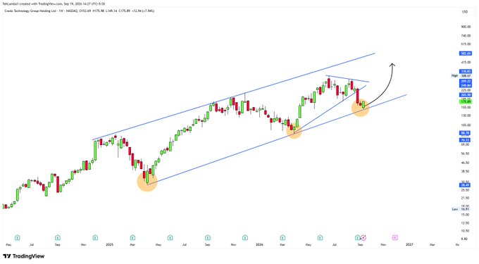 A TradingView chart of Credit Saison Group Holdings Ltd. (TYO: 8253) showing an upward channel pattern with annotations indicating potential breakout points marked by orange circles.