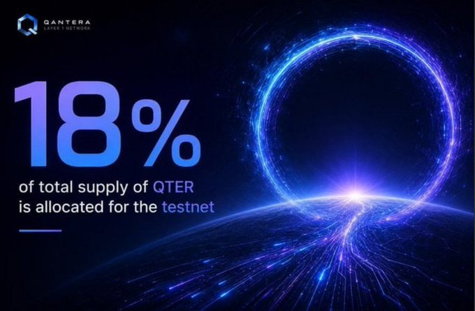 A promotional graphic from Qantera Network highlights that 18% of the total $QTER supply is allocated for testnet rewards, visually represented by a glowing blue portal emerging over a digital Earth, reinforcing the post's message of a zero-cost testnet airdrop opportunity open to all participants.
