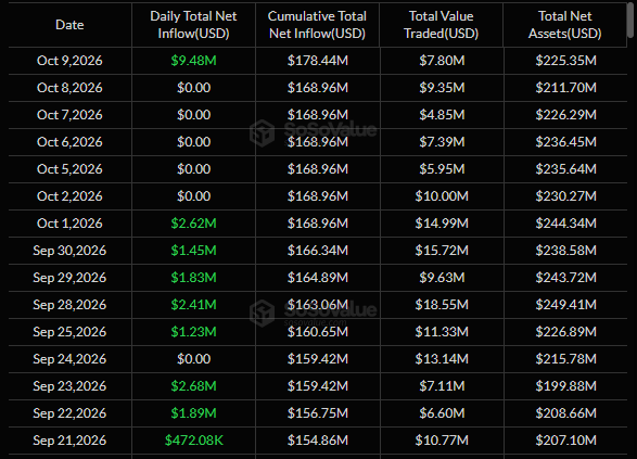 A financial data table showing daily net inflow, cumulative total net inflow, total value traded, and total net assets in USD for dates ranging from September 21 to October 9, 2026.