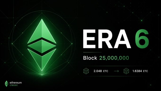 The image shows a promotional graphic for Ethereum Classic at the top of the frame. The background of the graphic features the cryptocurrency token name, "Ethereum Classic", surrounded by green geometric shapes resembling diamonds. In the bottom left corner of the image, there is text that announces the release of Era 6. The text provides information about the upcoming reward changes and the 5M20 schedule for the cryptocurrency's issuance, highlighting a decrease in the block reward from 2.048 Ether to 1.638 ETH over time as part of the network's 5M20 schedule.