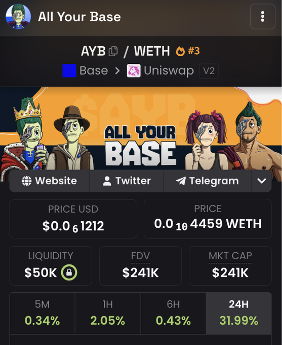 A cryptocurrency token page shows 'All Your Base' (AYB) priced at $0.061212 USD on Base via Uniswap V2, with a 31.99% gain in 24H and $241K market cap.