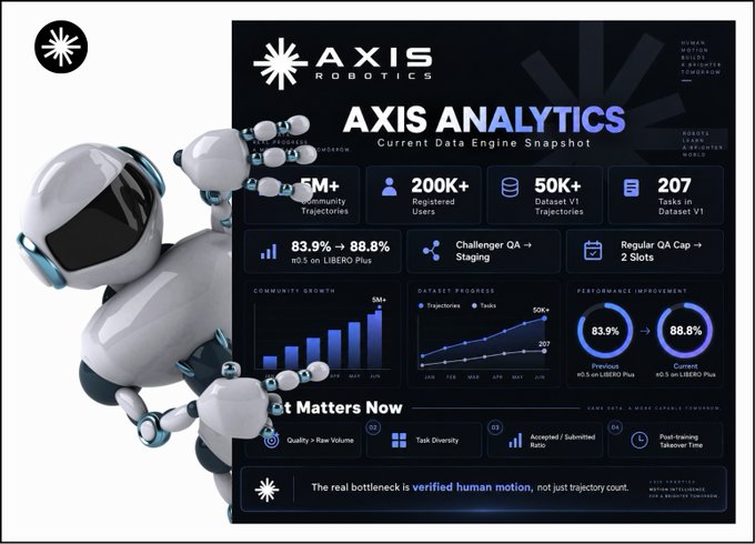 A promotional graphic for AXIS ROBOTICS featuring a white and blue humanoid robot on the left and an 'AXIS ANALYTICS' dashboard showing statistics including 5M+ Community Trajectories, 200K+ Registered Users, 50K+ Dataset V1 Trajectories, 207 Tasks, and a performance improvement from 83.9% to 88.8% on LIBERO Plus.