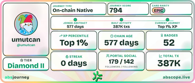 An 'absJourney' stats card for user 'umutcan' showing metrics like 'JOURNEY SCORE 794', 'TIER Diamond II', 'CHAIN AGE 577 days', and 'BADGES 52'.