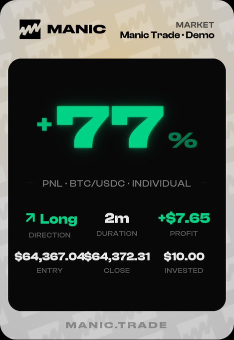 A Manic Trade demo trade card shows a successful +77% PNL on a BTC/USDC long position, with a profit of +$7.65 on a $10.00 investment held for 2 minutes, opening at $64,367.04 and closing at $64,372.31.