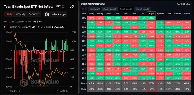A dark-themed dashboard from SoSoValue and CoinGlass displays Bitcoin Spot ETF data, showing a Daily Total Net Inflow of $98.85M and Total Net Assets of $79.50B with a BTC Price of $64,960.47 (dated 2026-05-13 to 2026-08-07), alongside a historical monthly returns table where the "Average" row shows August returns averaging -7.95% (-13.57% during midterm years, highlighted) and "Median" at -8.16%, supporting the post's warning that August has historically been a bearish month for Bitcoin ETF performance.