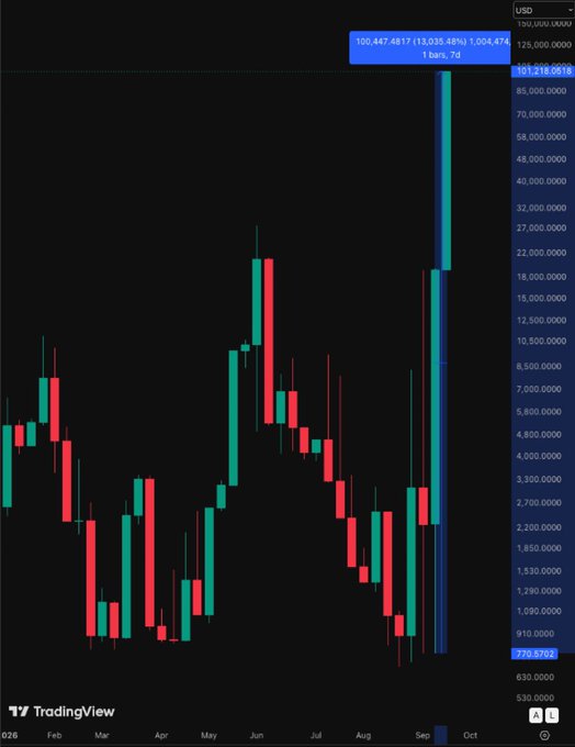 A TradingView weekly candlestick chart showing a massive bullish spike at the far right, with the price jumping approximately 13,035.48% to around 100,447 USD from a prior value near 770.