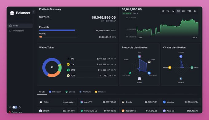 A Balancer portfolio dashboard displays a net worth of $9,049,896.06, with a $589,507.42 wallet containing $36,388.19 worth of BAL tokens, $145,509.82 of COW, $74,929.67 of SAFE, and $7,452.23 of HOPR. The dashboard visually represents the holder's holdings as the post discusses Balancer winding down and the possibility of redeeming $BAL for a share of the ~$9.15M treasury.