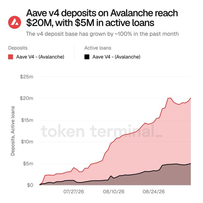 A Token Terminal chart titled “Aave v4 deposits on Avalanche reach $20M, with $5M in active loans” shows deposits and active loans trending sharply upward over the past month.