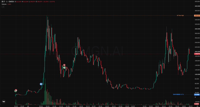 A candlestick chart on GMGN.AI showing the GMGN token with a 1-day timeframe, displaying a major price spike followed by a crash and recovery.