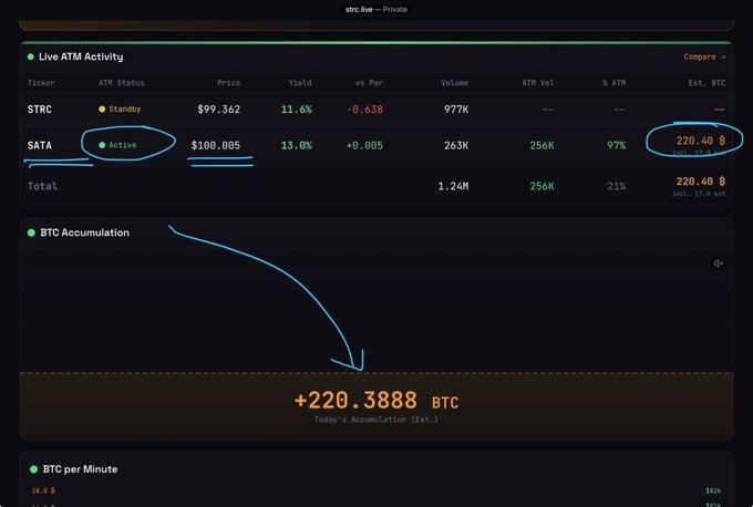 The image shows a screenshot of a computer screen displaying information about Bitcoin trading, including the current price and volume. The text "Live ATM" indicates that the Bitcoin ATM is active, while the text "BTC ATM" suggests that this is an ATM specifically for Bitcoin transactions. The image also includes a blue arrow pointing to the number 220,380, which represents the estimated value of the Bitcoin being bought at the time of the screenshot.