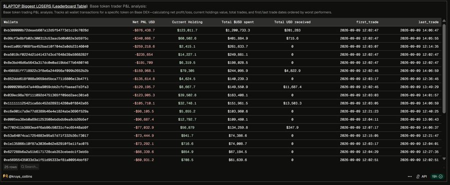A leaderboard table titled '$LAPTOP Biggest LOSERS (Leaderboard Table)' showing Base token trader P&L analysis with columns for Wallets, Net PNL USD, Current Holding, Total BUSD spent, Total USD received, first_trade, and last_trade, listing wallets with significant losses.