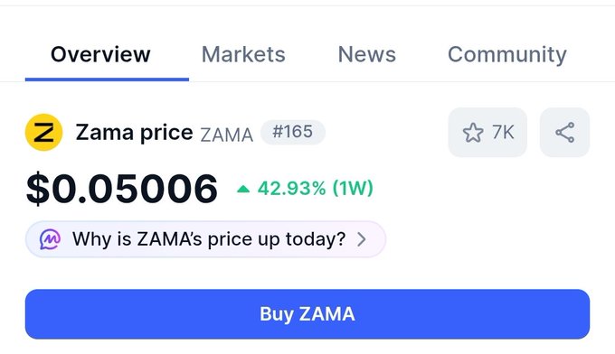A price tracker webpage showing Zama (ZAMA) at #165 with a current price of $0.05006, up 42.93% in the past week, with a 'Buy ZAMA' button displayed.