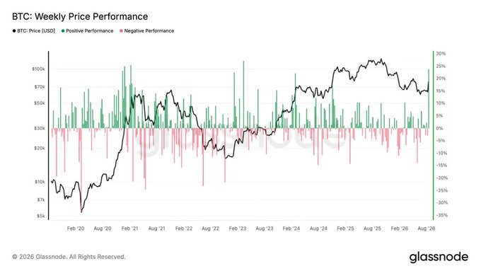 A Glassnode chart titled "BTC: Weekly Price Performance" tracks Bitcoin's USD price from February 2020 through early 2026, overlaid with green and red bars showing weekly positive and negative percentage moves. The visualization supports the post's claim of a sharp recovery—BTC rebounding from ~$62k to $79.5k (+23.6%)—by showing a recent tall green weekly bar on the right side of the chart following several weeks of predominantly red performance.