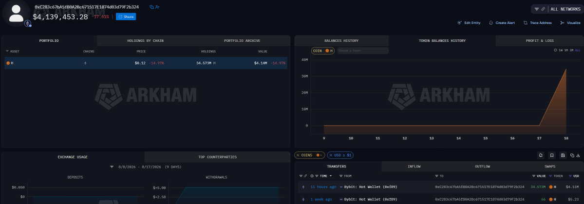 The image displays an Arkham Intelligence dashboard for the wallet address 0xc283c67ba5188A28c671517E1874d63dF2F2b324, showing a portfolio holding 34.573M $H tokens valued at $4.139M with a -17.03% decline, and a balances history chart depicting a massive spike on day 18 reaching approximately 35M tokens, alongside recent transactions involving "bybit: Hot Wallet (0xf09)" and a notable 11-hour-ago transfer of $4.11M. This visualizes the whale accumulation activity referenced in the post, illustrating the wallet's significant $H holdings and recent inflows.