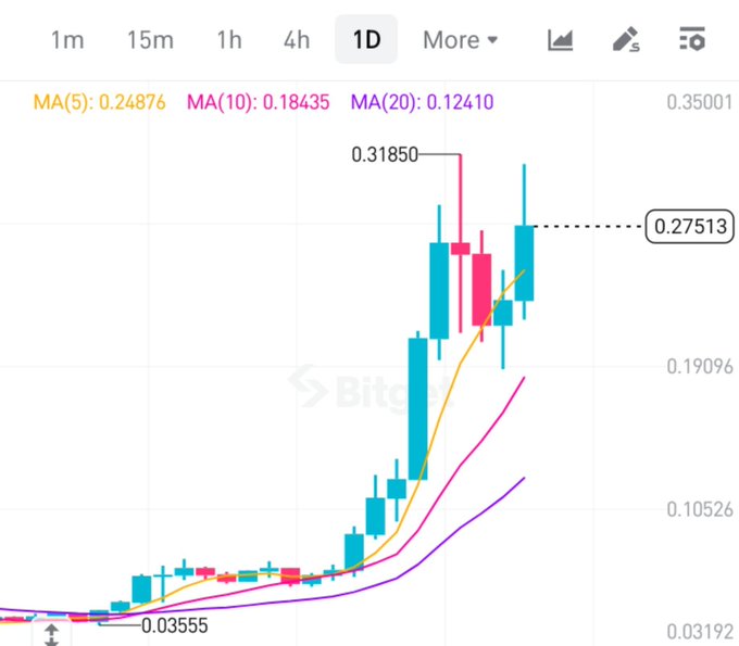 A cryptocurrency price chart on Bitget showing a 1D candlestick view with moving averages (MA(5): 0.24876, MA(10): 0.18435, MA(20): 0.12410) and a notable price surge to 0.31850.