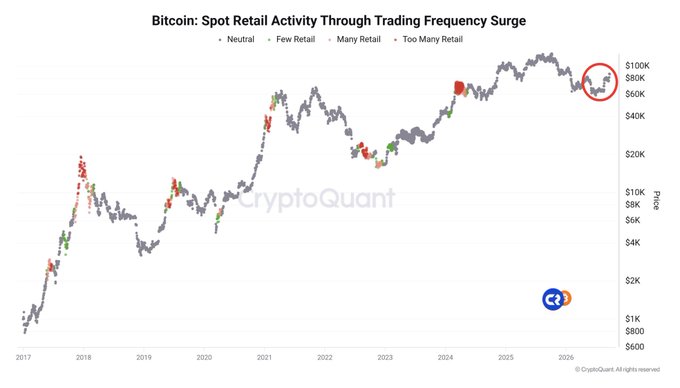 The image, titled "Bitcoin: Spot Retail Activity Through Trading Frequency Surge," is a CryptoQuant chart showing Bitcoin's price from 2017 to 2026 ranging from $600 to $100K, with scattered colored dots indicating retail trading activity levels (Neutral, Few Retail, Many Retail, Too Many Retail). The lack of red "Too Many Retail" signals across most of the price history—particularly in the circled recent area near $80K—visually supports the claim that retail investors aren't actively trading Bitcoin yet, reinforcing that the market remains in an early phase.