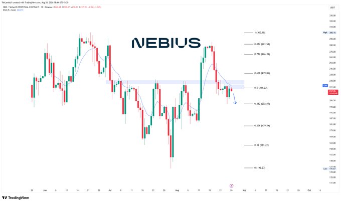 A financial trading chart on TradingView showing the EMA 20 and EMA 50 for "NEBIUS" with an overlaid "NEBIUS" logo and a downward blue arrow.