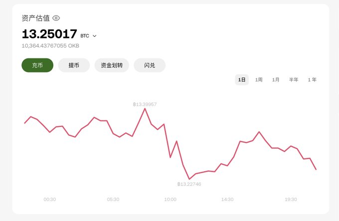 A cryptocurrency portfolio valuation dashboard shows assets worth 13.25017 BTC, equivalent to 10,364.43767055 OKB, with an intraday chart displaying a peak of 13.39957 around 10:00 and a decline to 13.22746. The image illustrates the volatility and risk in OKB holdings referenced in the post, where "Lao Xu" is praised for warning about OKB's risks and avoiding FOMO despite chasing highs, while fellow investors were left holding the bag.