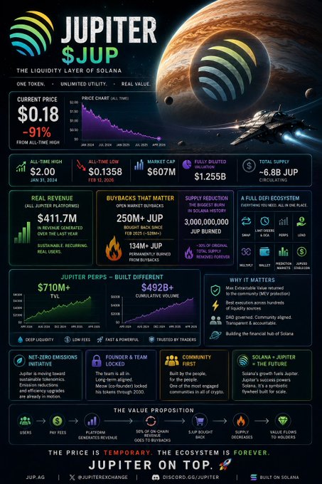 An infographic for the Jupiter ($JUP) token on Solana, displaying a current price of $0.18 (-91% from ATH), $607M market cap, $411.7M real revenue, and various ecosystem stats with the slogan 'The price is temporary. The ecosystem is forever.'