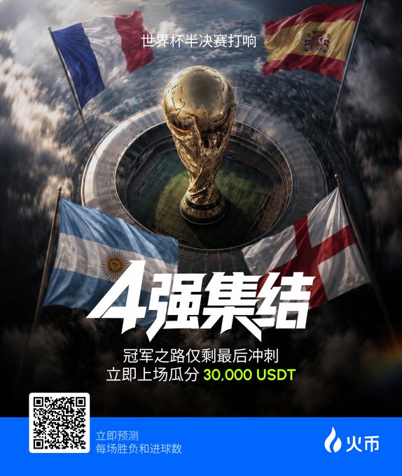 A promotional poster for the World Cup semifinals featuring the golden trophy surrounded by France, Argentina, England, and Croatia flags, with Chinese text '4强集结' and a 30,000 USDT prize offer from 火币 (Huobi).