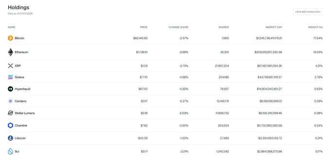 A cryptocurrency holdings dashboard showing assets as of July 8, 2026, with Bitcoin at $62,140.83, Ethereum at $1,739.10, XRP, Solana, Hyperliquid, Cardano, Stellar Lumens, Chainlink, Litecoin, and Sui, all with negative 24-hour changes.