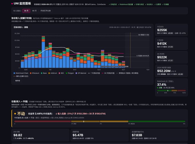The image shows a UNI monitoring panel from DefiLlama dated September 27, 2026, displaying protocol revenue data of $255K over 30 days with 37.4% revenue going to buybacks, alongside a stacked bar chart breaking down fee sources across chains including Robinhood Chain, Ethereum, Base, Arbitrum, BSC, Polygon, and OP Mainnet. The chart visually supports the post's claim by highlighting Robinhood Chain (shown in blue) as the dominant revenue driver, suggesting UNI's price surge was largely driven by meme activity on Robinhood's chain rather than Uniswap's core protocol.