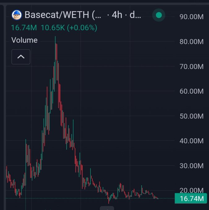 A candlestick chart shows the Basecat/WETH trading pair declining sharply from a peak near $80M to its current value of $16.74M, a -80% drop that visually reflects the poster's claim of $BASECAT being a rug-pulled copycat meme coin. The price action confirms the post's narrative of a brief, unsustainable pump followed by a steep crash.