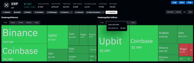 This image shows a cryptocurrency heatmap (likely from Coinstats or similar) displaying XRP's trading volume across major exchanges, with Binance leading at $13.73M, followed by Coinbase ($12.98M), Upbit, and Kraken, alongside a net inflow heatmap showing Upbit at $2.40M and Coinbase at $2.18M. The data illustrates strong market activity and capital movement for XRP, visually supporting the post's claim of a "BREAKOUT" by showing high liquidity and positive inflows across top exchanges—key indicators of bullish momentum.