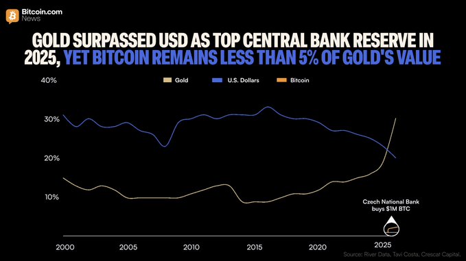 A Bitcoin.com News chart titled "Gold Surpassed USD as Top Central Bank Reserve in 2025, Yet Bitcoin Remains Less Than 5% of Gold's Value" shows the declining share of U.S. dollars (blue line) and rising share of gold (gold line) in central bank reserves from 2000-2025, while Bitcoin remains negligible, highlighted by an annotation noting the Czech National Bank's $1M BTC purchase. The chart visually supports River Financial's commentary that gold has overtaken the dollar as the dominant reserve asset, with Bitcoin's tiny market cap presenting significant upside potential.