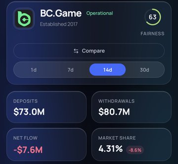 A dashboard for BC.Game (established 2017) showing it is operational with a 63 fairness rating. Over a 14-day period, it recorded $73.0M in deposits, $80.7M in withdrawals, a net flow of -$7.6M, and a 4.31% market share (-8.6%). The image supports the post's defense of BC.Game by showing publicly available gamstat.io data that contextualizes the platform's financial activity amid the FUD.