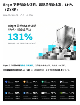 A Chinese financial article from Bitget announcing an updated reserve proof showing a total reserve ratio of 131% (47th issue), dated 2026-09-29.
